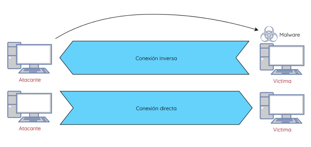 ilustración conexiones directas o inversas