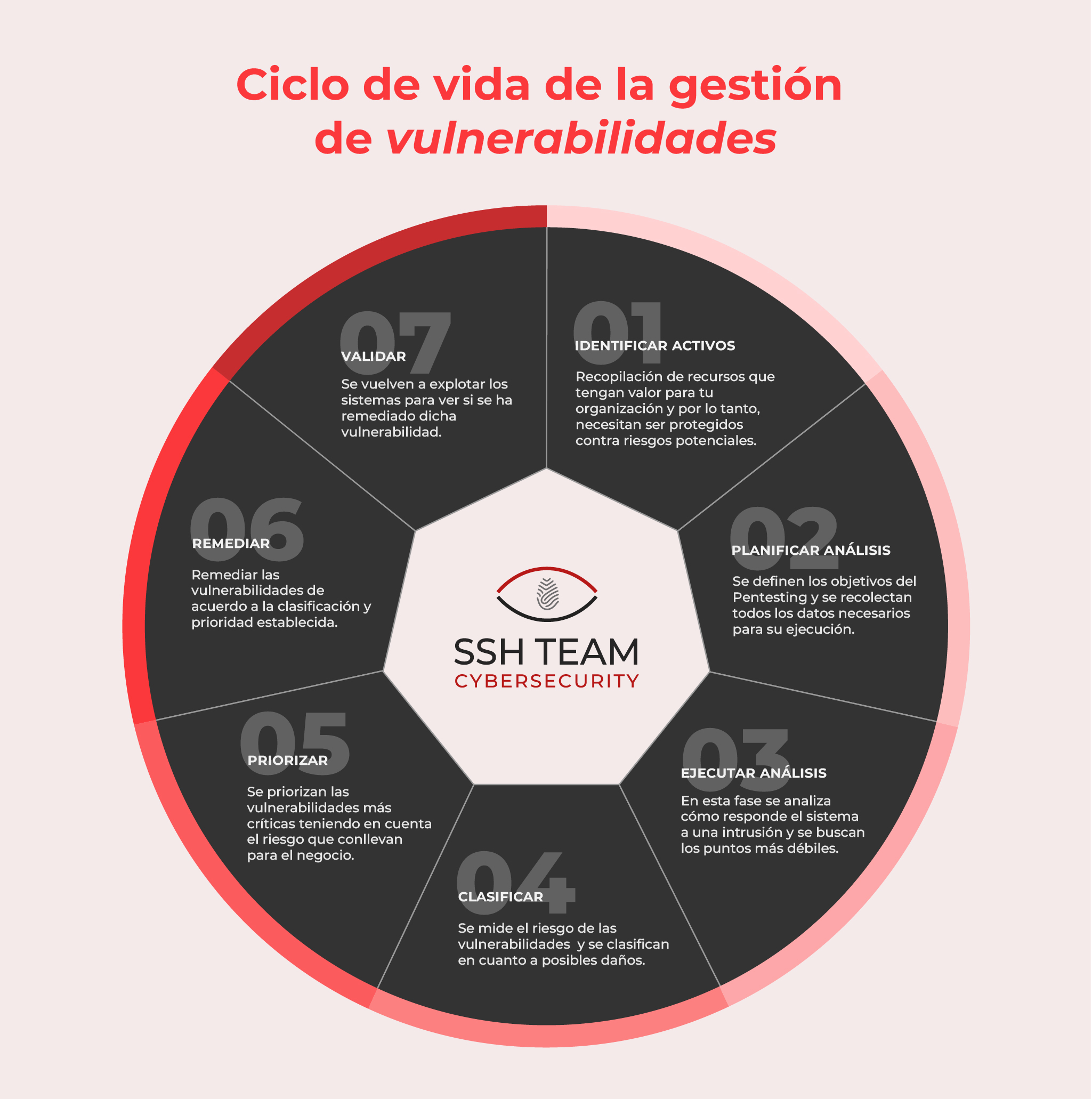 "Gestión gestionvulnerabilidades