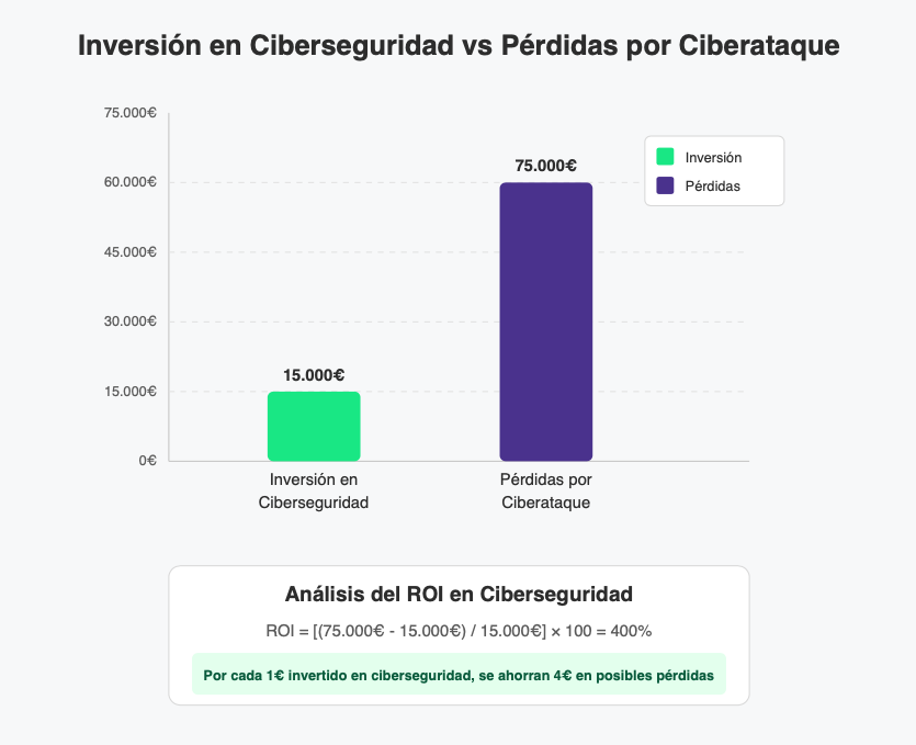 Gráfico que muestra un caso practico del roi en ciberseguridad